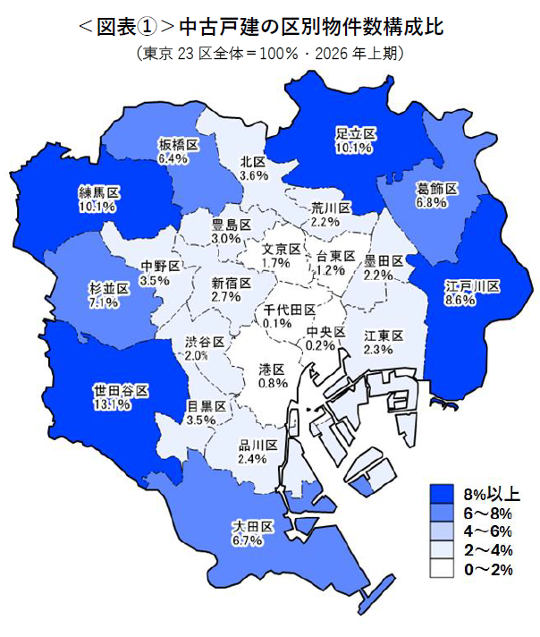 athomelab's tweet photo. 【東京23区の中古戸建はどこに多い？】
各区の物件数割合を調べると、世田谷区、練馬区、足立区、江戸川区、杉並区を合わせた上位5区で全体の約半数を占めました。
上位5区はいずれも東京都下や隣県と接する区。
中古戸建は23区の外縁部に多く分布していることが分かります。
一方で、中古マンションは中古戸建とは異なる分布に・・・。

詳しくは本日公表の「中古戸建の価格動向 2026年上期(1月～6月)」
8ページ《Focus》をご覧ください。
https://t.co/fCEMIHBKz0

#不動産 #中古戸建