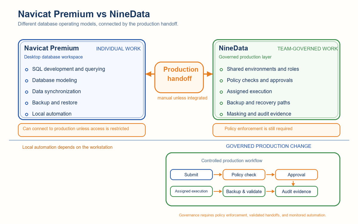 NineData's tweet photo. Navicat vs. NineData — it’s not just about features.

The bigger question is:

Who controls production database changes, and how are they governed?

We break down the differences between individual database productivity and governed production collaboration.

Read the full comparison 👇

https://t.co/WO0bMZqUYq

#DatabaseDevOps #DBA #DataGovernance
