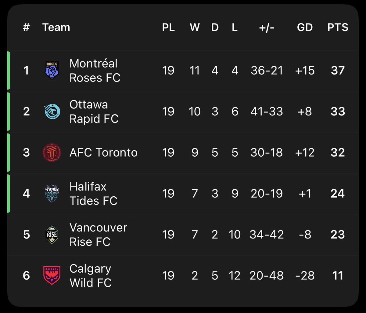 theegrigoriadis's tweet photo. In the midst of men doing what men always do (letting you down), allow me to propose an alternative with great vibes and that is also a serious footballing organization https://t.co/dpO7wsK22a