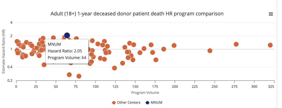AcademicTruther's tweet photo. July 2026 SRTR Heart Transplant Data:
Highest volume: Vanderbilt, Duke, Cedar's Sinai
Best 1-year survival?  St Luke's Kansas City
Worst 1-year survival? Univ of Minnesota https://t.co/4urnJoUm1k