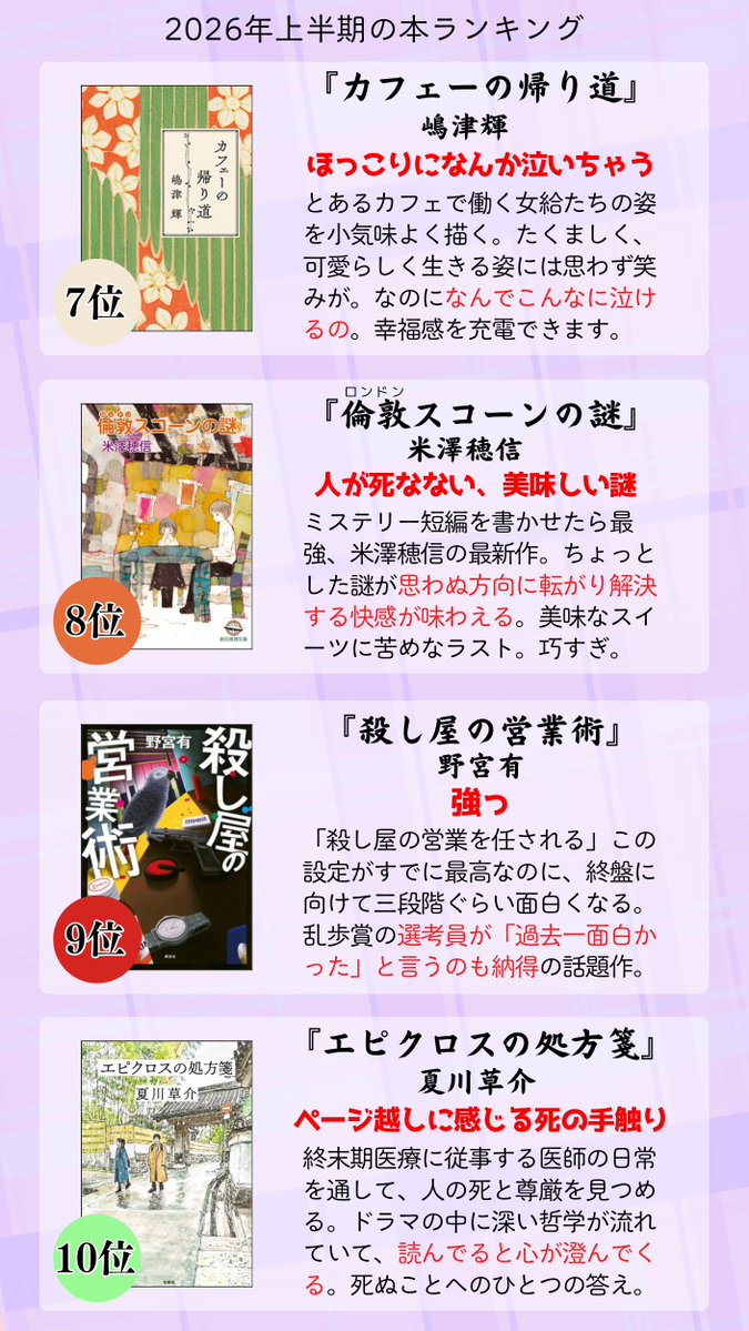 summer3919's tweet photo. いま一番面白い小説たちを、約700人分の投稿から決めました。
#2026年上半期の本ベスト約10冊 を集計してランキング化。
どれもこれも物語の中にぐいぐい引っ張り込んでくれる強力なラインナップです。
これを読んで、ドーパミン中毒から脱出できるか試してみては。集中力を取り戻せるかも。 https://t.co/Q32F6Nh2cE