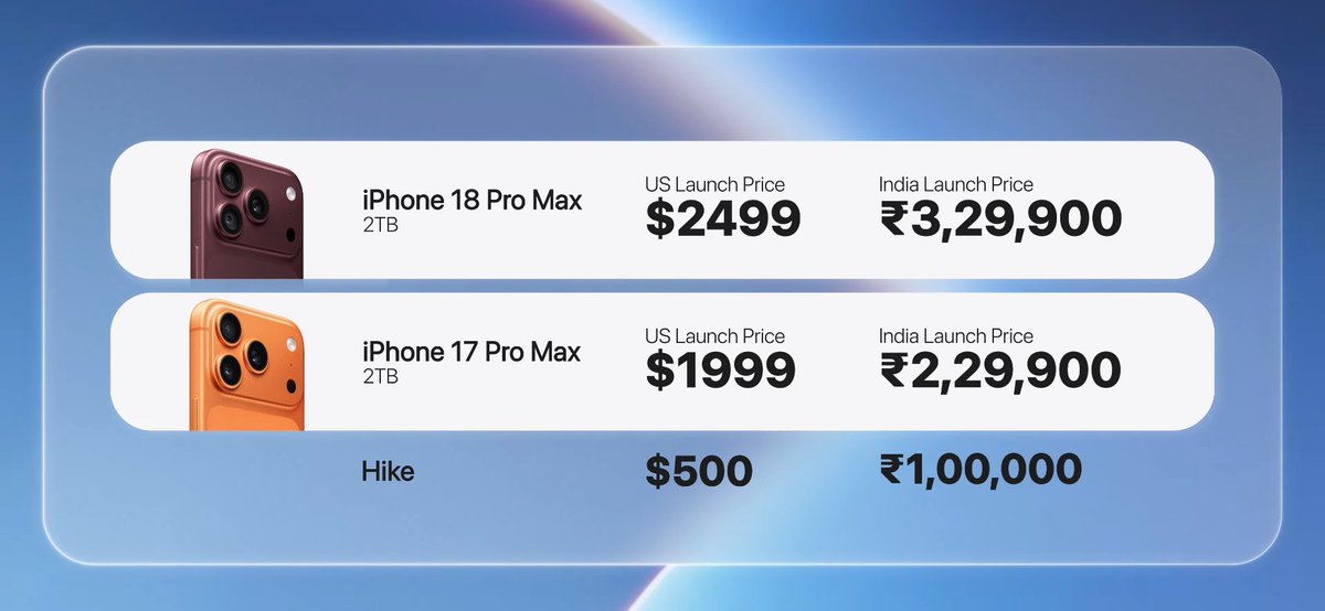 beebomco's tweet photo. Apple Just SCREWED India!

Yes, while the iPhone 18 Pro series and iPhone Duo launched at "reasonable" prices in the US, the Indian pricing just doesn't make sense at all.

It costs way more in India, and they have even increased older phones just like that. Even if that's fine, what do Apple accessories do?

The Type-C cable, Ear Cushions, Ear Tips, Cases and even the Air battery pack have gotten price hikes in India, while it didn't change at all for the US.

We have talked about everything in our latest video: https://t.co/aePB7Xk69n

What are your thoughts on this? Please let us know below👇