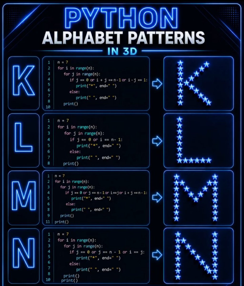 iamcodegeek's tweet photo. 🐍✨ Python Alphabet Patterns in 3D — K, L, M &amp; N! https://t.co/09PY1JL0jh