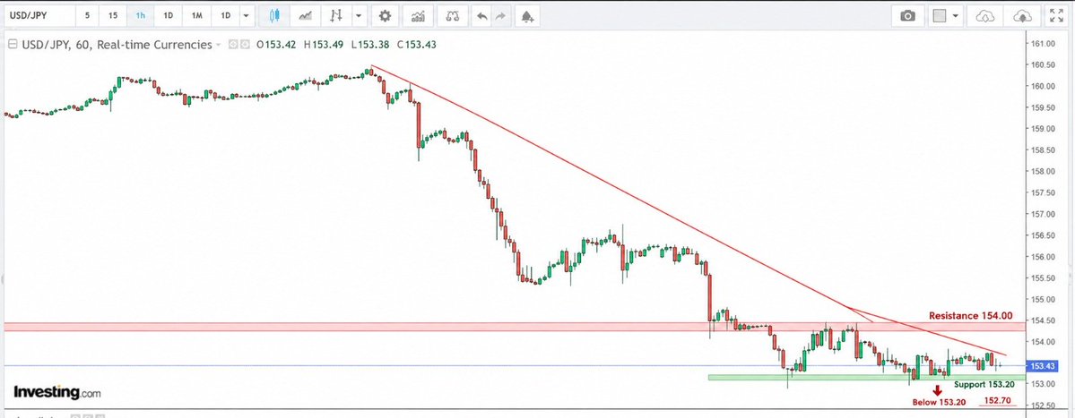 XauusdSignal's tweet photo. USDJPY remains bearish below 154.00. A confirmed break under 153.20 could extend the decline toward 152.70.
#USDJPY #ForexJapan #TokyoTraders #YenTrading #AsianSession https://t.co/y1yGiXzm6X