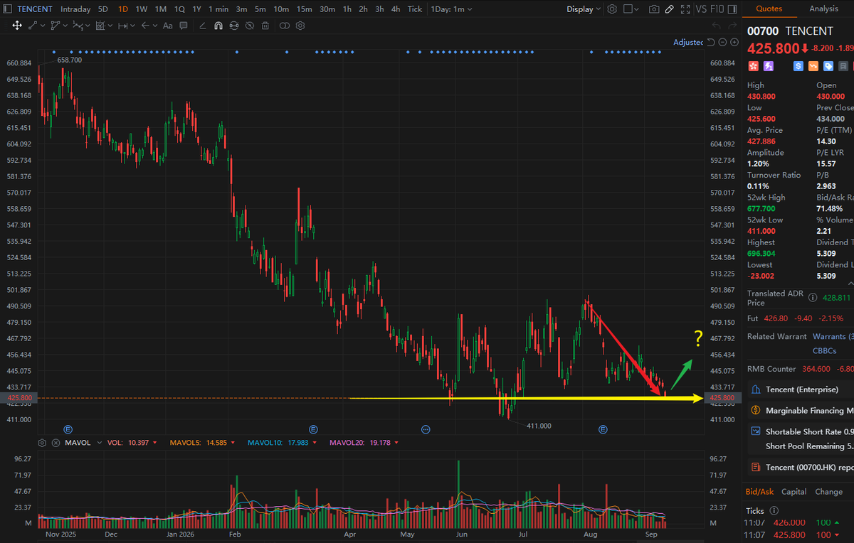 Straits_TraderA's tweet photo. Despite the drop in the indices and the decline of many stocks, opportunities often emerge from such pullbacks; today, I am continuing to monitor https://t.co/cIccncsGpy, as a short-term opportunity may be on the horizon. $0700.HK https://t.co/wVzNT9cwoU