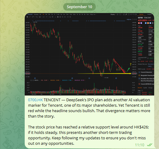 Straits_TraderA's tweet photo. Despite the drop in the indices and the decline of many stocks, opportunities often emerge from such pullbacks; today, I am continuing to monitor https://t.co/cIccncsGpy, as a short-term opportunity may be on the horizon. $0700.HK https://t.co/wVzNT9cwoU