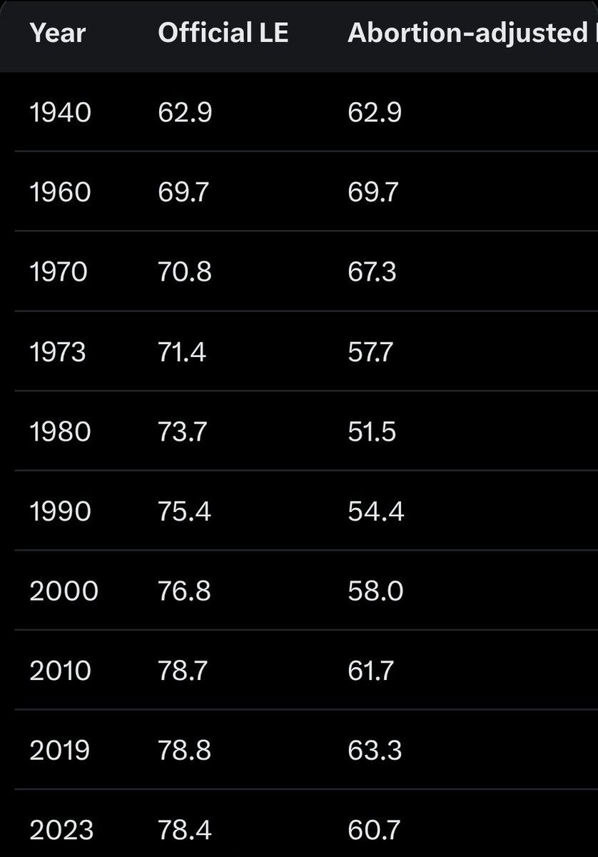 fentasyl's tweet photo. Modern life expectancy also looks a bit different when adjusted for abortions https://t.co/b9tBzyI6Cc