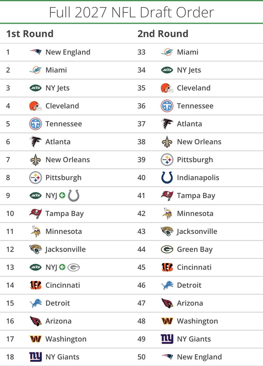 Patsperfect_'s tweet photo. The Patriots currently own the #1 pick in the 2027 NFL Draft https://t.co/KWaEMkzycI
