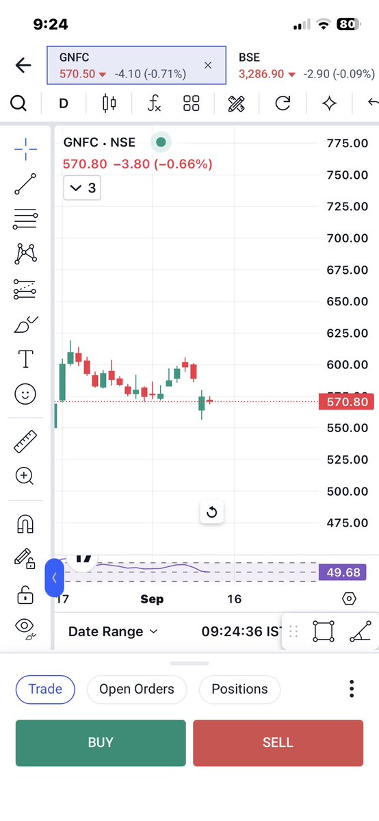 Rajesh_0853's tweet photo. GNFC looks for good for 4-5 months investment purpose 

#nifty #banknifty #sensex #reliance #GNFC #StockInNews https://t.co/Bjmwi9xvHj
