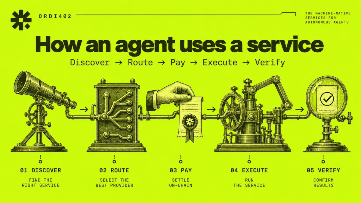 Ordi402's tweet photo. Using a service should eventually feel simple for an agent

discover what’s available.
route the request.
pay.
execute.
verify the result.

one flow, without stitching every step together manually.