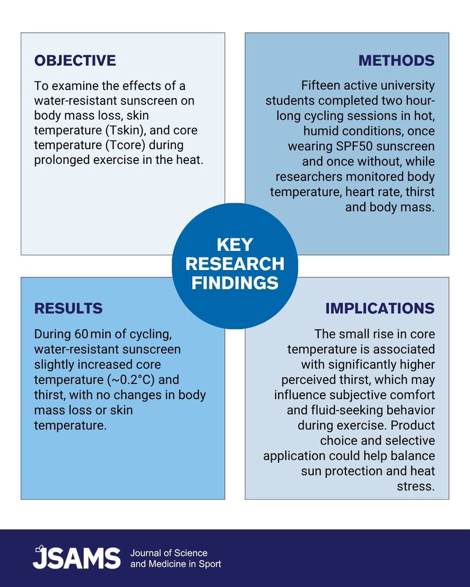 _JSAMS's tweet photo. Results from a study in Costa Rica show that wearing water-resistant SPF50 sunscreen during prolonged exercise in hot conditions can result in a small but significant increase in core body temperature and greater thirst.
Read: https://t.co/51YOphaMmn
#exercise #research #heat https://t.co/Jd9bImxpfn