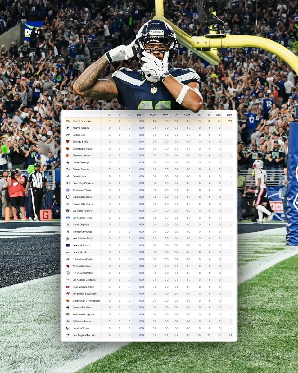 Seahawks's tweet photo. Top of the table. https://t.co/nMnfjQMWqT