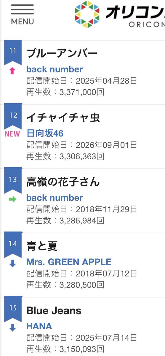 shinngodzilla's tweet photo. オリコン週間 ストリーミングランキング 
3,306,363回はクリフハンガーを上回り自己最高初週再生数とのことです🪲❤️
#日向坂46_イチャイチャ虫 #日向坂46 https://t.co/F5UeGmAPOm