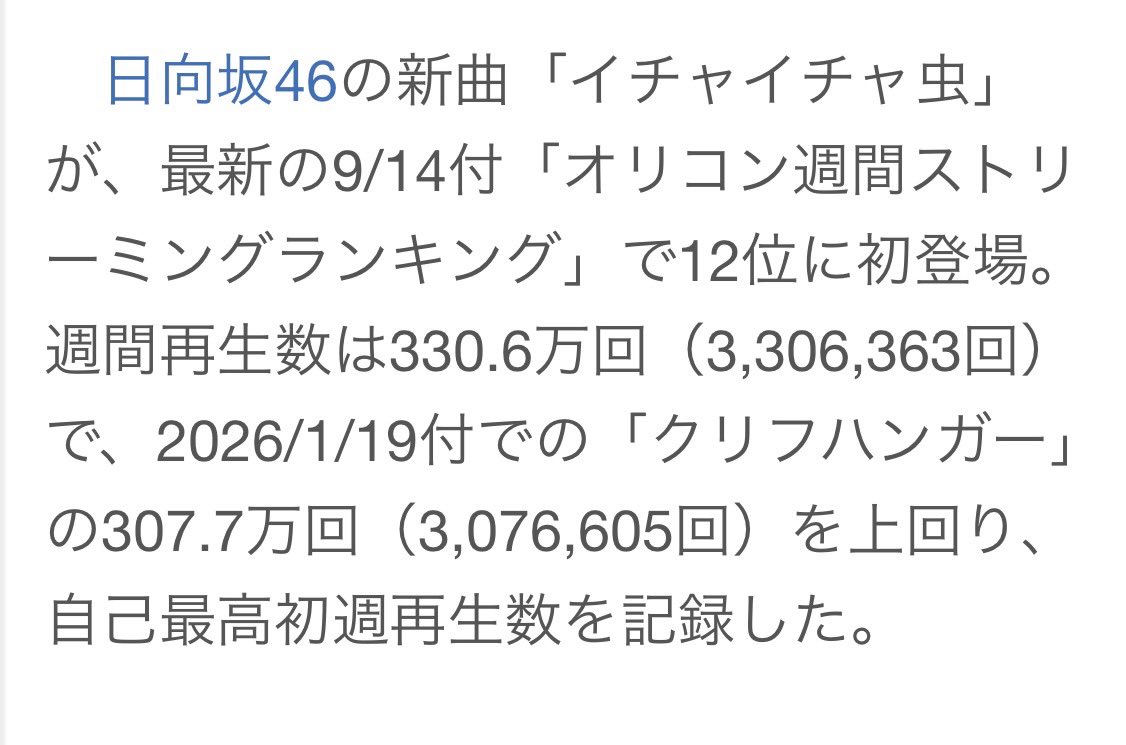 shinngodzilla's tweet photo. オリコン週間 ストリーミングランキング 
3,306,363回はクリフハンガーを上回り自己最高初週再生数とのことです🪲❤️
#日向坂46_イチャイチャ虫 #日向坂46 https://t.co/F5UeGmAPOm