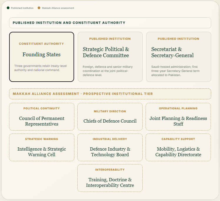 Screenshot from the Makkah Alliance governance framework showing the currently published institutional authorities and prospective future bodies. Founding States retain treaty-level authority, alongside the published Strategic Political & Defence Committee and Secretariat. Proposed future bodies include a Chiefs of Defence Council, Joint Planning & Readiness Staff, intelligence, logistics, defence-industry and interoperability functions.