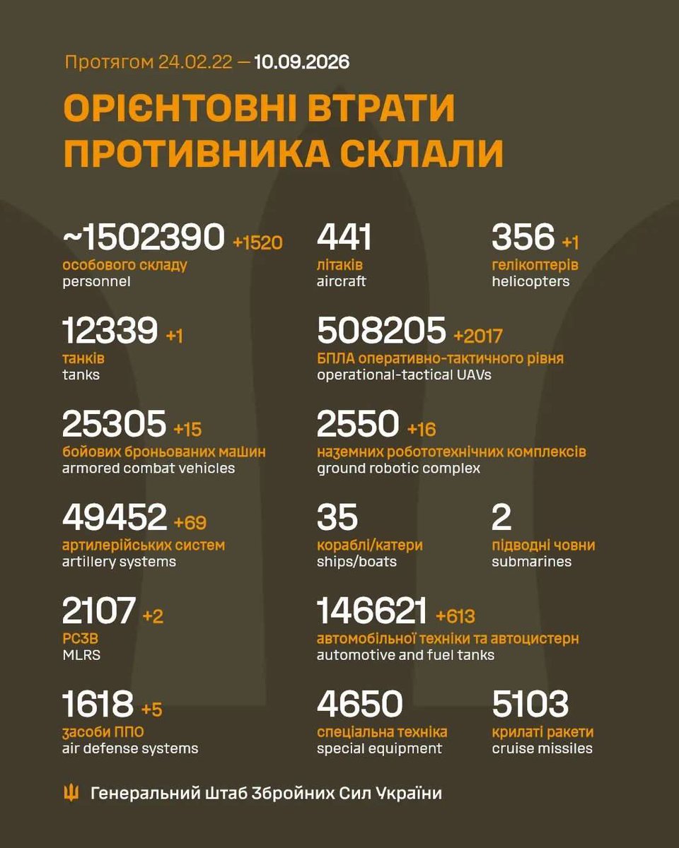 front_ukrainian's tweet photo. ❗️Estimated losses of the 🇷🇺Russian Armed Forces as of September 10, 2026 https://t.co/yn7jKL4YKk