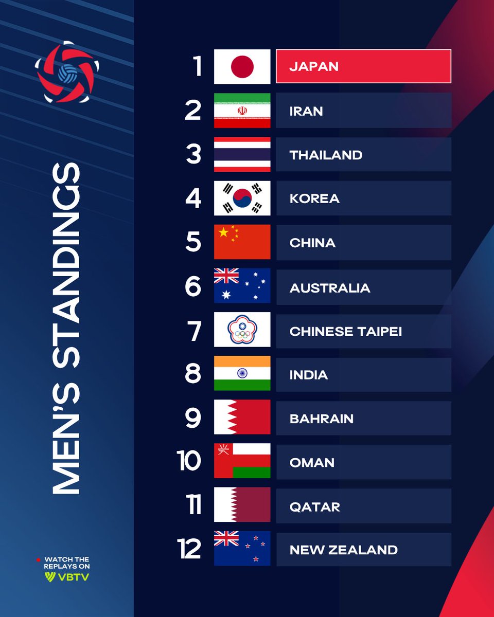 volleyballworld's tweet photo. #AVCContinental: PRELIMS COMPLETE 🔥

After intense matchups across all three pools, Japan 🇯🇵 take the No. 1 spot overall heading into the quarterfinals 👏!

The final 8 are set. It only gets tougher from here 😮‍💨

📺 Watch LIVE on VBTV : https://t.co/vrAnnE9gEj

🏐 #Fukuoka2026 #Volleyball