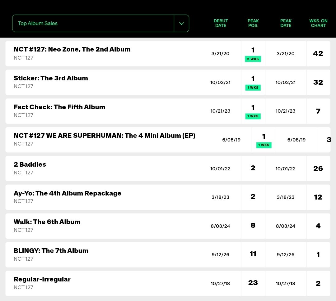 blibear's tweet photo. แม้ billboard 200 blingy จะเดบิวต์ที่ 129 แต่เก่งแล้วเรา เพราะนสจไม่เคยไม่ติดชาร์ตบิลบอร์ดอะ ละบลิงงี่เก่งมาก top album sales นังเดบิวต์ที่ 11 เลย🥹💚 https://t.co/TPjlTTSED5