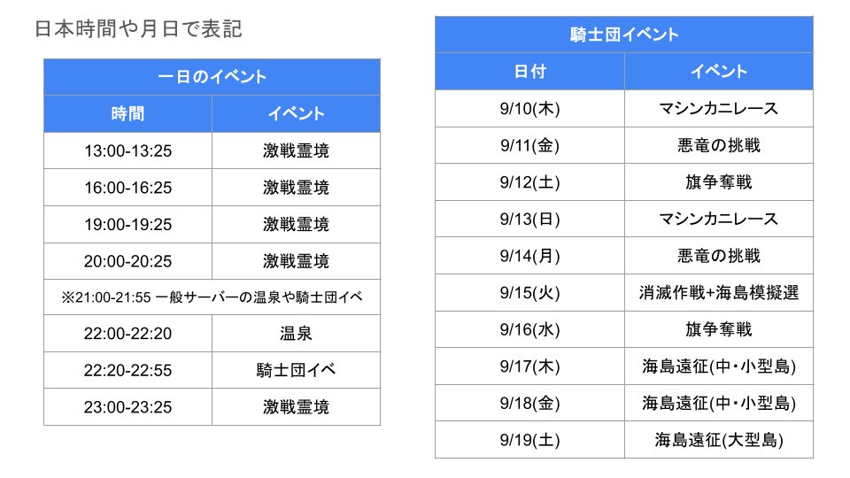 neiro1010's tweet photo. 10日間サバ旅する方々へ
日本時間(UTC+9)とか月日に変換した表あるとちょっと便利だよねって表

 #ツリネバ #10日間遊び放題 https://t.co/AtJ1r8FAOP