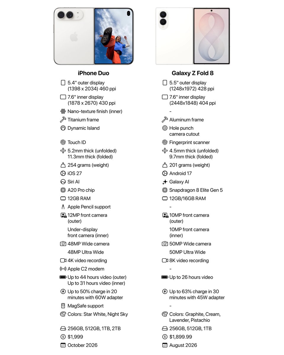 theapplehub's tweet photo. iPhone Duo vs Galaxy Z Fold 8 https://t.co/e2kWxNOyz4