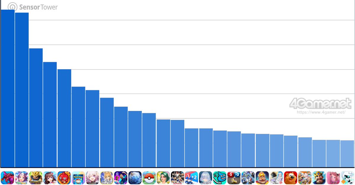 4GamerNews's tweet photo. スマホゲームのセルラン分析（2026年8月27日〜9月2日）。今週の1位は「パズドラ」。4月〜6月の国内DL数ランキングも紹介
https://t.co/tiK8IUq5sq

「パズル＆ドラゴンズ」は，TVアニメ「BLEACH 千年血戦篇」の放送を記念した「BLEACH」コラボを8月28日から実施した https://t.co/gD2ilO3hgN