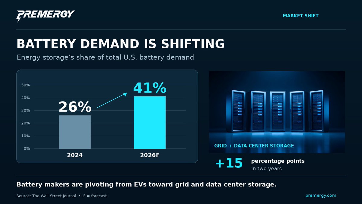 PremergyInc's tweet photo. Energy storage is projected to represent 41% of total U.S. battery demand in 2026 — up from 26% just 2 years ago. The industry is pivoting from EVs toward grid and data center storage. Premergy's control-layer technology was built for this shift.

#EnergyStorage #AI #DataCenters https://t.co/eaW8z27bP9