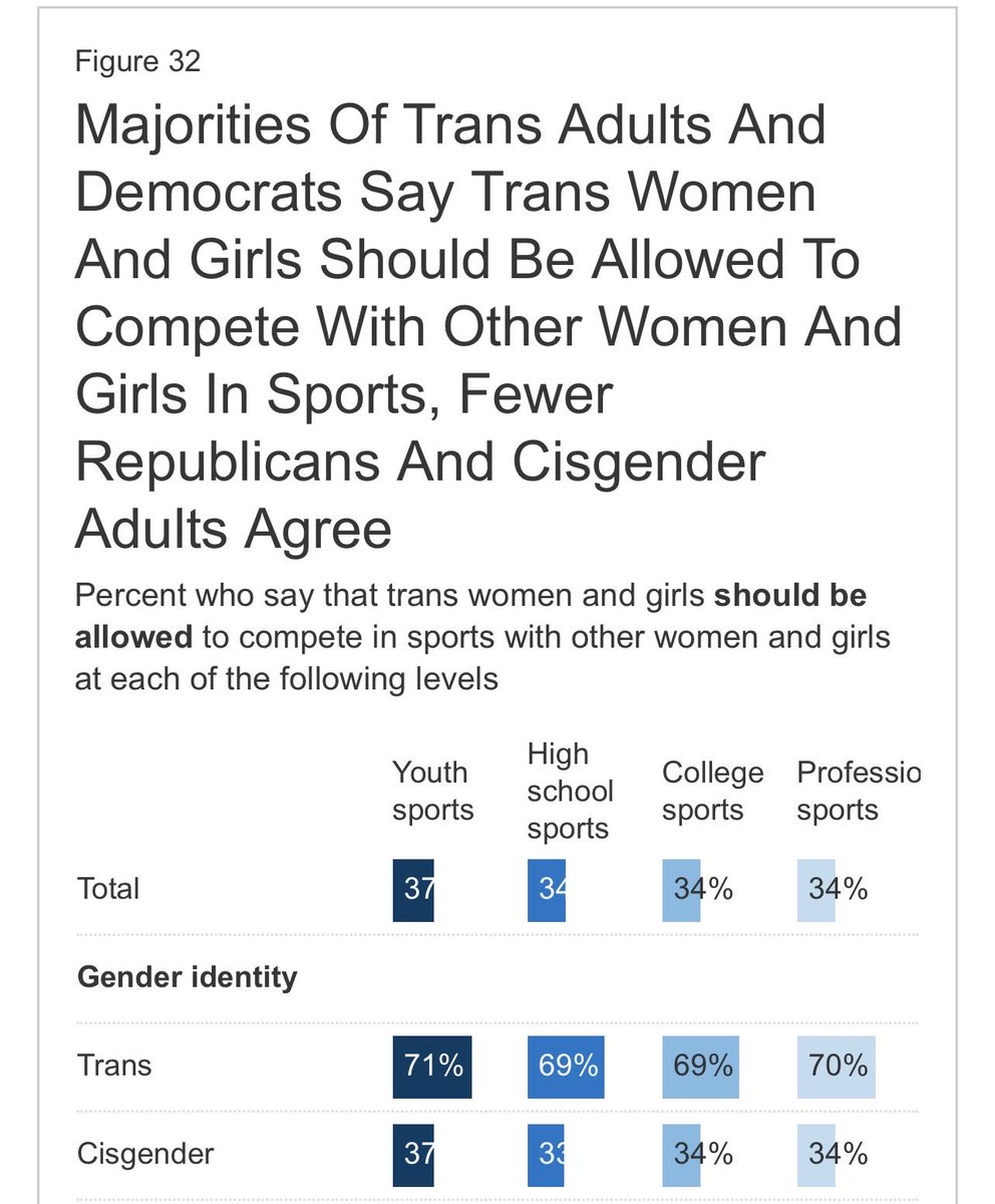 Mattstodon86's tweet photo. @notbubbawallace @Kafkaesquire He agrees with 3 out of 10 transgender people, btw. https://t.co/myf2wNH8Wz