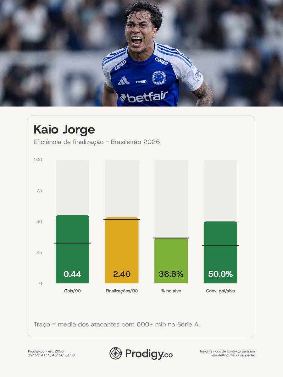 theprodigy_co's tweet photo. 🔎 Gabigol teria espaço novamente no Cruzeiro?

Em 2026, são 19 gols e 9 assistências em 39 jogos pelo Santos. Comparamos seus números e perfil no Brasileirão com Kaio Jorge.

📊 Os dados estão na mesa. 
E para você: Gabigol teria vaga no Cruzeiro? https://t.co/BIiylgi4Zl
