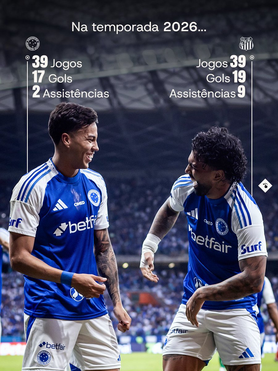 theprodigy_co's tweet photo. 🔎 Gabigol teria espaço novamente no Cruzeiro?

Em 2026, são 19 gols e 9 assistências em 39 jogos pelo Santos. Comparamos seus números e perfil no Brasileirão com Kaio Jorge.

📊 Os dados estão na mesa. 
E para você: Gabigol teria vaga no Cruzeiro? https://t.co/BIiylgi4Zl