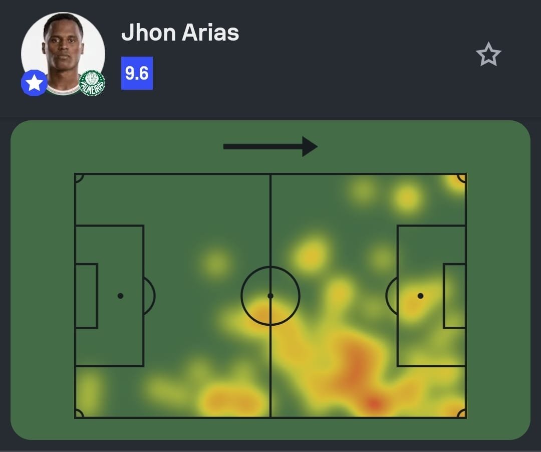 SofascoreBR's tweet photo. #Libertadores

Jhon Arias foi o Destaque Sofascore de Palmeiras 1-0 LDU!

🔑 6 passes decisivos (!)
✅ 44/45 passes certos (98%!)
↪️ 8/10 cruzamentos certos (!)
💪 9/12 duelos ganhos (!)
💨 3/3 dribles certos (!)
👊 4 faltas sofridas (!)
🆚 2 desarmes
💯 Nota Sofascore 9.6 https://t.co/CpQwz2fvq8
