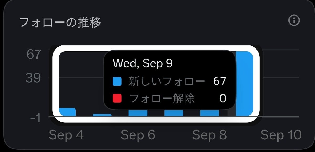 kuro_log1's tweet photo. 昨日だけで67人の方がフォローしてくれました😊

ありがとうございます！

少し前まで400人台で停滞していたのに、気づけば598人。
あと2人で600人…びっくりです😳

ブログで試したことも、成果が出なくて焦る本音も、これから発信していきます。

これからもよろしくお願いします！ https://t.co/hX12RevO2r