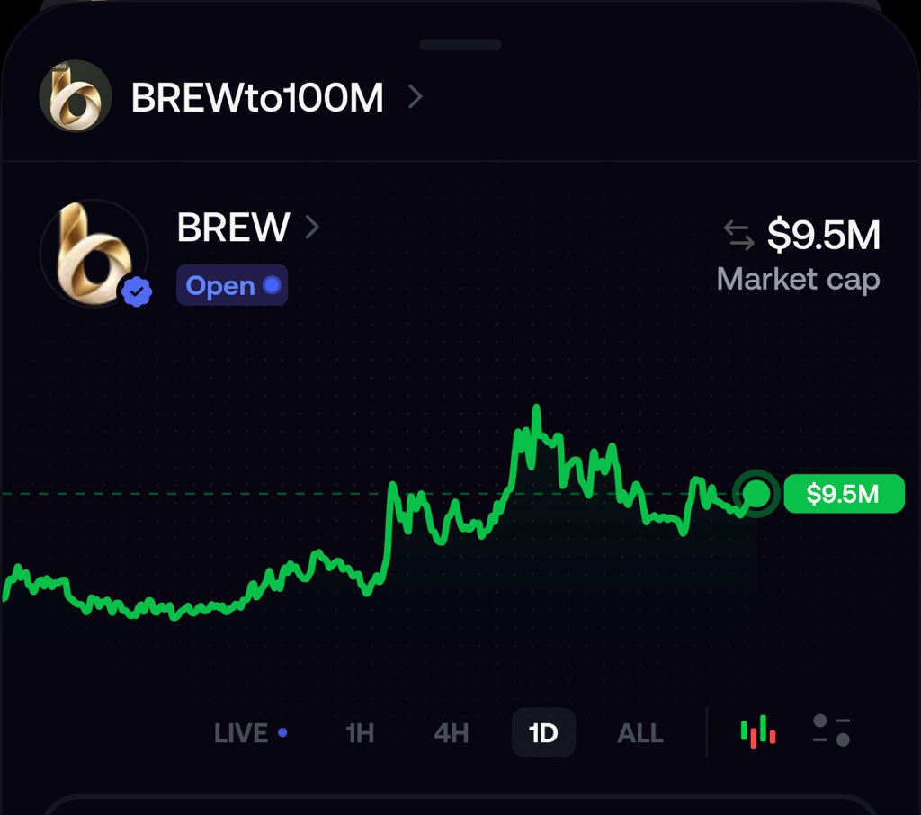 BREWto100M's tweet photo. All major meme coins are down right now. 

But for some reason $Brew keeps $Brewing. https://t.co/irjYUUABrJ