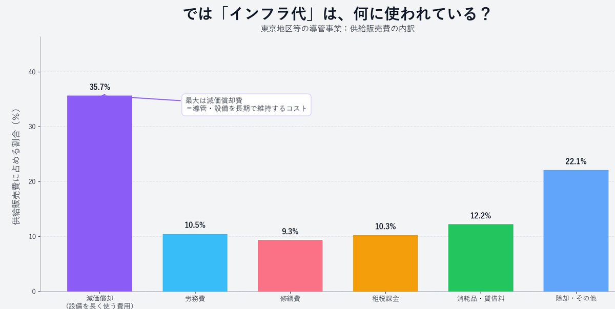 minimalab218's tweet photo. 中東の戦争、LNG価格、原油高。ニュースでは聞くけれど、自分の生活とどう関係する？実はガス代の大部分は原料コストです。都市ガス会社の公開データから、月5,000円の行き先を可視化しました。

#ガス代 #LNG #中東情勢 #節約 #光熱費 #物価 #化石燃料 #燃料 https://t.co/cHzQquijyQ
