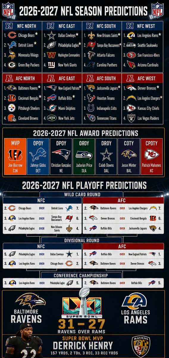 CaseyUrie's tweet photo. My 2026-2027 NFL Season Predictions https://t.co/XISsKdl4nr