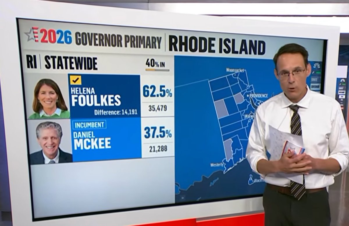 electionsjoe's tweet photo. AND NBC CALLS IT, DANIEL MCKEE HAS LOST RE-ELECTION TO HELENA FOULKES. IT SEEMS HE BURNED ONE TOO MANY BRIDGES IN THE STATE. https://t.co/66kQFENPCq