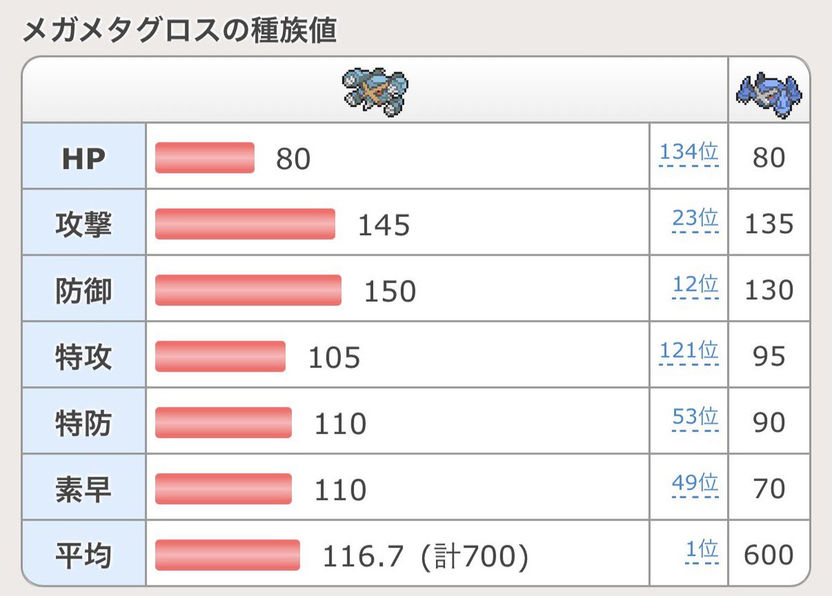 homura_kurenai_'s tweet photo. メガグソクムシャの種族値
実は同じ鋼かたいツメ族のメガメタグロスと比較するとABD全て上回っており体力も5しか変わらず合計種族値差70は素晴さで綺麗に引かれてるだけという
改めて凄まじい種族値 https://t.co/VYDHdn1ntQ