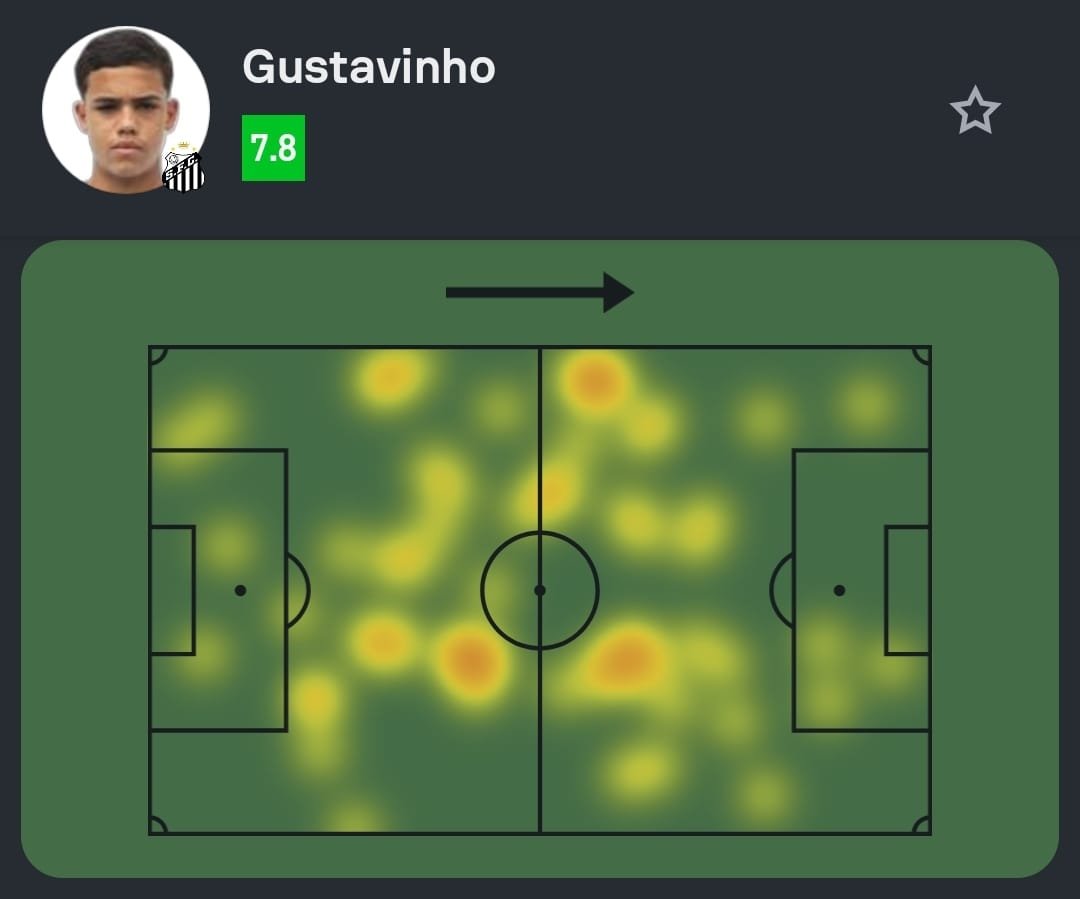 SofascoreBR's tweet photo. #Sudamericana

Gustavinho foi o líder de duelos ganhos de Santos 2-0 Atlético!

✅ 22/26 passes certos (85%!)
💪 9/13 duelos ganhos pelo chão (!)
🆚 4 desarmes (!)
⤴️ 2 interceptações
🔐 8 ações defensivas (!)
👊 4 faltas sofridas (!)
💯 Nota Sofascore 7.8 https://t.co/lryGyA2KYJ