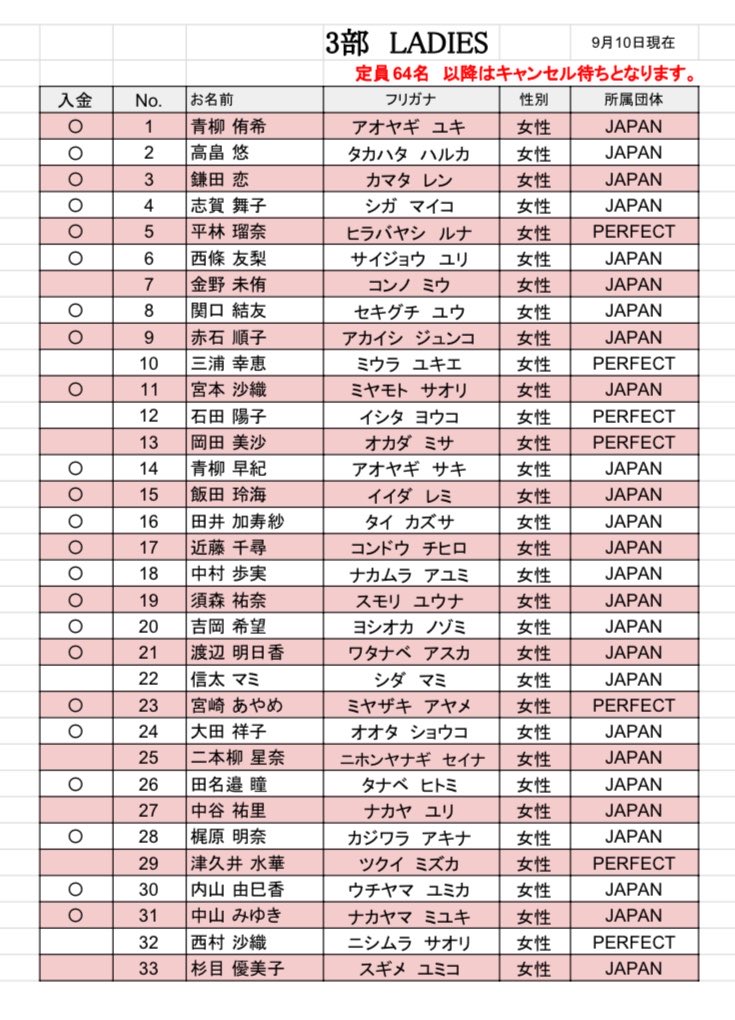 jack_trials's tweet photo. 9/13 TRIALS 20 

3部LADIES 最新エントリー・入金状況です。

参加予定の方は、お名前・入金状況をご確認ください。
未入金の方はご入金をお願いいたします。 https://t.co/3BCfQ7aOQm