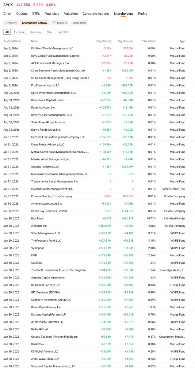 $SPCX - LATEST 13Fs - Everyone is Buying SpaceX !

@​elonmusk - Including Algo Daddy! 
 [📷](https://pbs.twimg.com/media/HR0MMCZaQAE71Mf.jpg)
