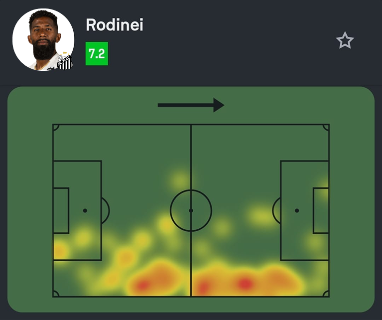 SofascoreBR's tweet photo. #Sudamericana

Rodinei em sua estreia pelo Santos (2-0 Atlético):

🧠 1 grande chance criada
✅ 35/39 passes certos (90%!)
💨 3/4 dribles certos (!)
⤴️ 2 interceptações
✂️ 2 cortes
💯 Nota Sofascore 7.2 https://t.co/UrHFQjRJmK