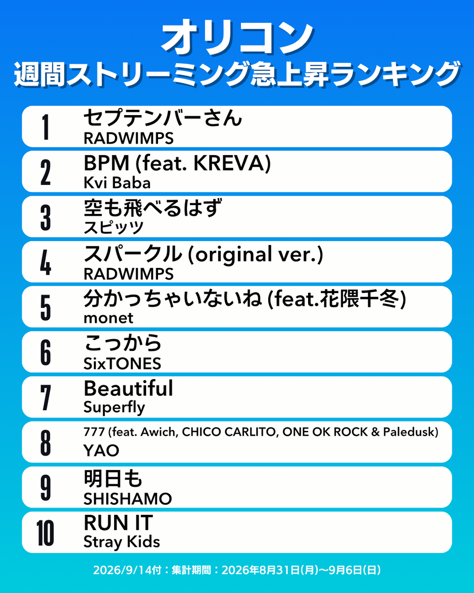 oricon_ranking's tweet photo. 【オリコン週間ストリーミング急上昇ランキング TOP10】9/14付
1位：RADWIMPS
2位：Kvi Baba
3位：スピッツ
4位：RADWIMPS
5位：monet
6位：SixTONES
7位：Superfly
8位：YAO
9位：SHISHAMO
10位：Stray Kids
.
#オリコン https://t.co/gXPmZD3NaE
