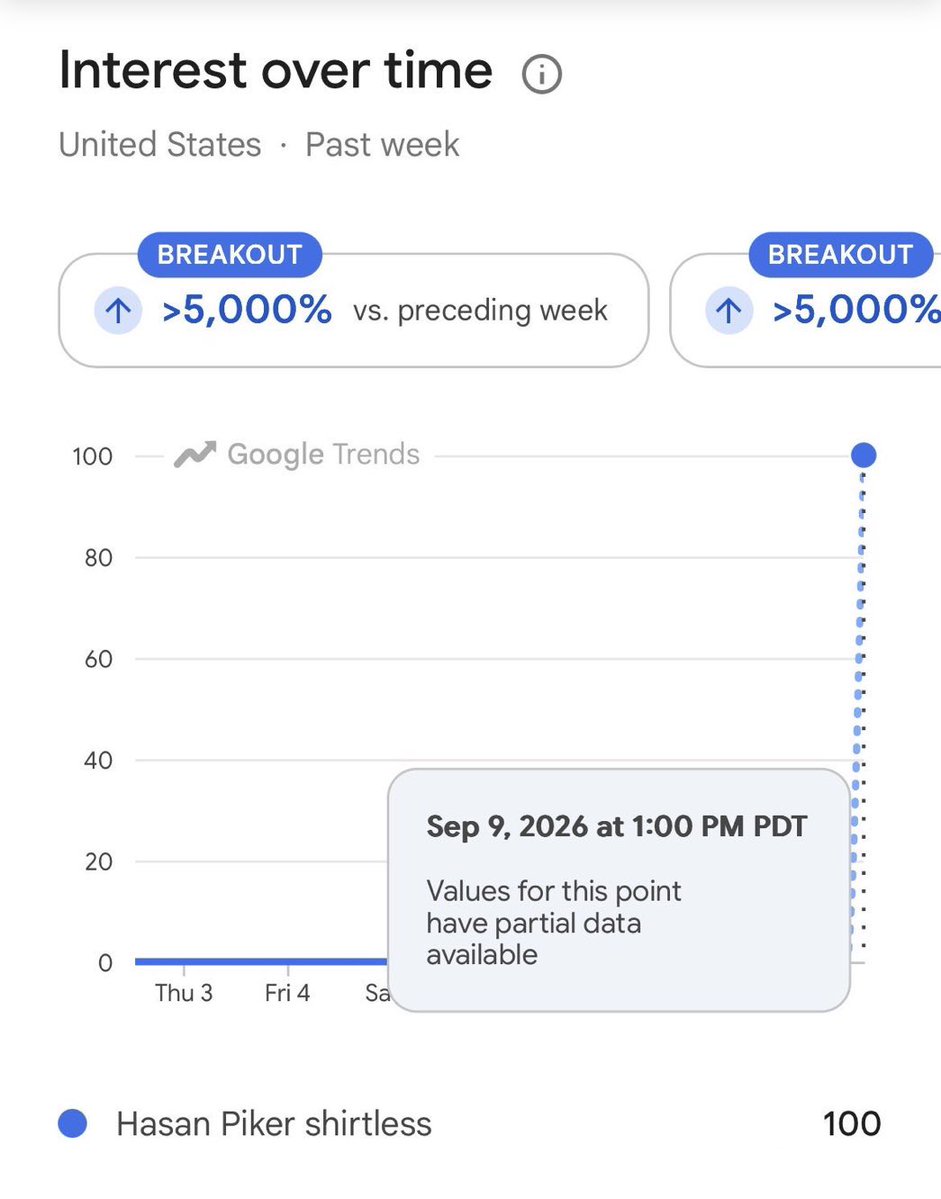 HasanabiProd's tweet photo. Searches for “Hasan Piker shirtless” have gone up over 5000% since his appearance at the Republican Midterm convention https://t.co/VMWdDJH2KU