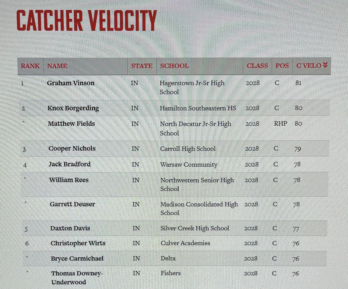 brycecar_501's tweet photo. @PrepBaseballIN position leaders 4 Class of 2028 from 2026 Summer Showcases. 

I was tied for 6th in CV and ranked 10th for Pop Time.

@Mprospectsrec @INProspects2028 @USFBaseballCoug @FCGrizBaseball @coachespy16 @AustinStout18 @KolinConner1029 @indwesbaseball @MichaelMokma https://t.co/xNRMwmckCf