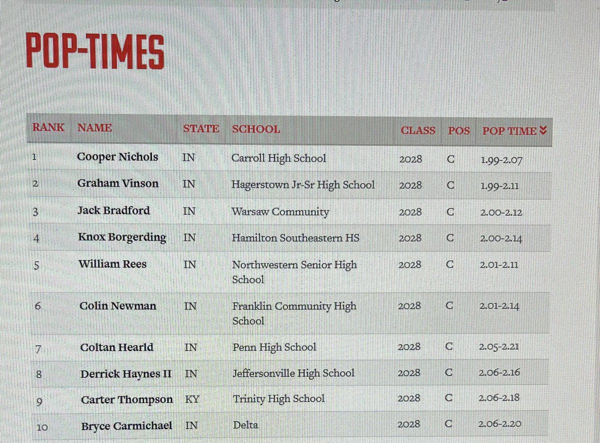 brycecar_501's tweet photo. @PrepBaseballIN position leaders 4 Class of 2028 from 2026 Summer Showcases. 

I was tied for 6th in CV and ranked 10th for Pop Time.

@Mprospectsrec @INProspects2028 @USFBaseballCoug @FCGrizBaseball @coachespy16 @AustinStout18 @KolinConner1029 @indwesbaseball @MichaelMokma https://t.co/xNRMwmckCf