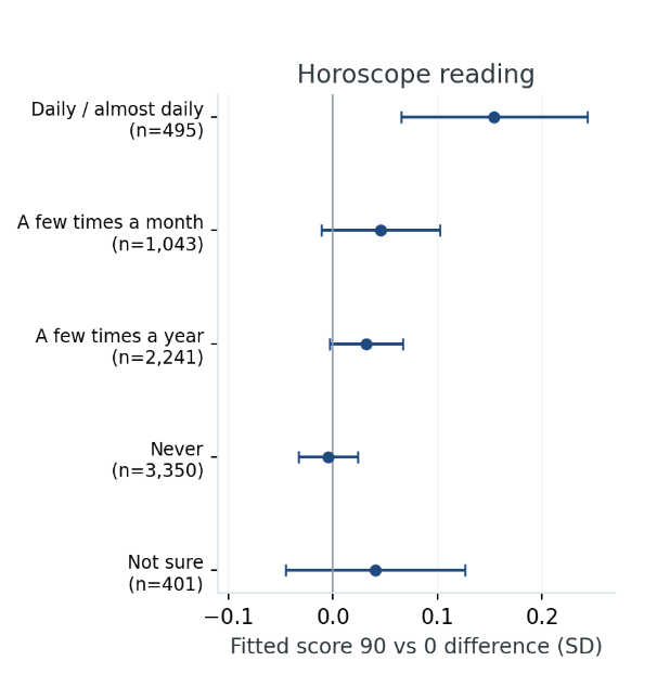 davidshor's tweet photo. We cross-referenced the psychometric personality data of ~ 1 million people with their zodiac astrological signs:

1) There is a small but statistically significant effect of zodiac sign on personality controlling for demographic and attitudinal variables

2) These observed personality correlations correspond strongly with LLM-generated "stereotypes" of astrological associations with personality

3) This association of observed astrological effects with astrological "stereotypes" is mediated strongly in auxiliary surveys by how frequently people read horoscopes and generally subscribe to astrology 

4) Zodiac effects among people who never read horoscopes are a quite precisely estimated zero, while effects among people who read horoscopes everyday are on the order of 0.2 sds - on par with or larger than most psychometric associations found in social science
