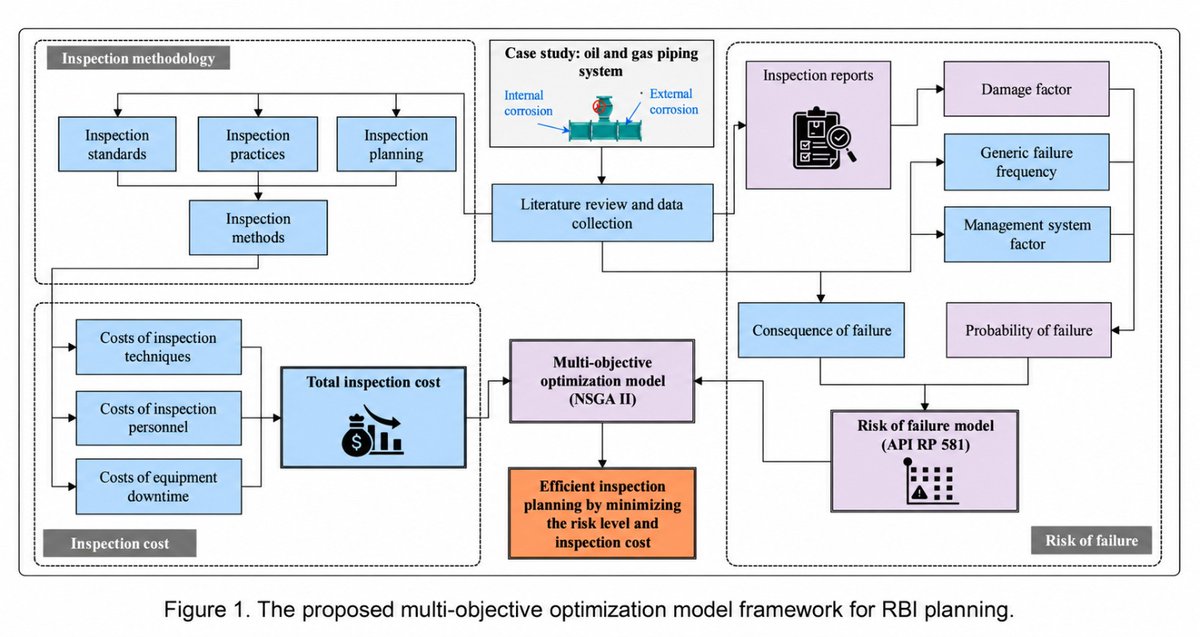 SCOGLEMIGAS's tweet photo. Multi-objective Optimization of Risk-Based Inspection Planning for Oil and Gas Piping Systems Using NSGA-II Algorithm. https://t.co/badA1sgfK2

#inspection planning
#multi-objective optimization
#oil and gas
#piping
#risk-based inspection https://t.co/Y8S2Ydinbl