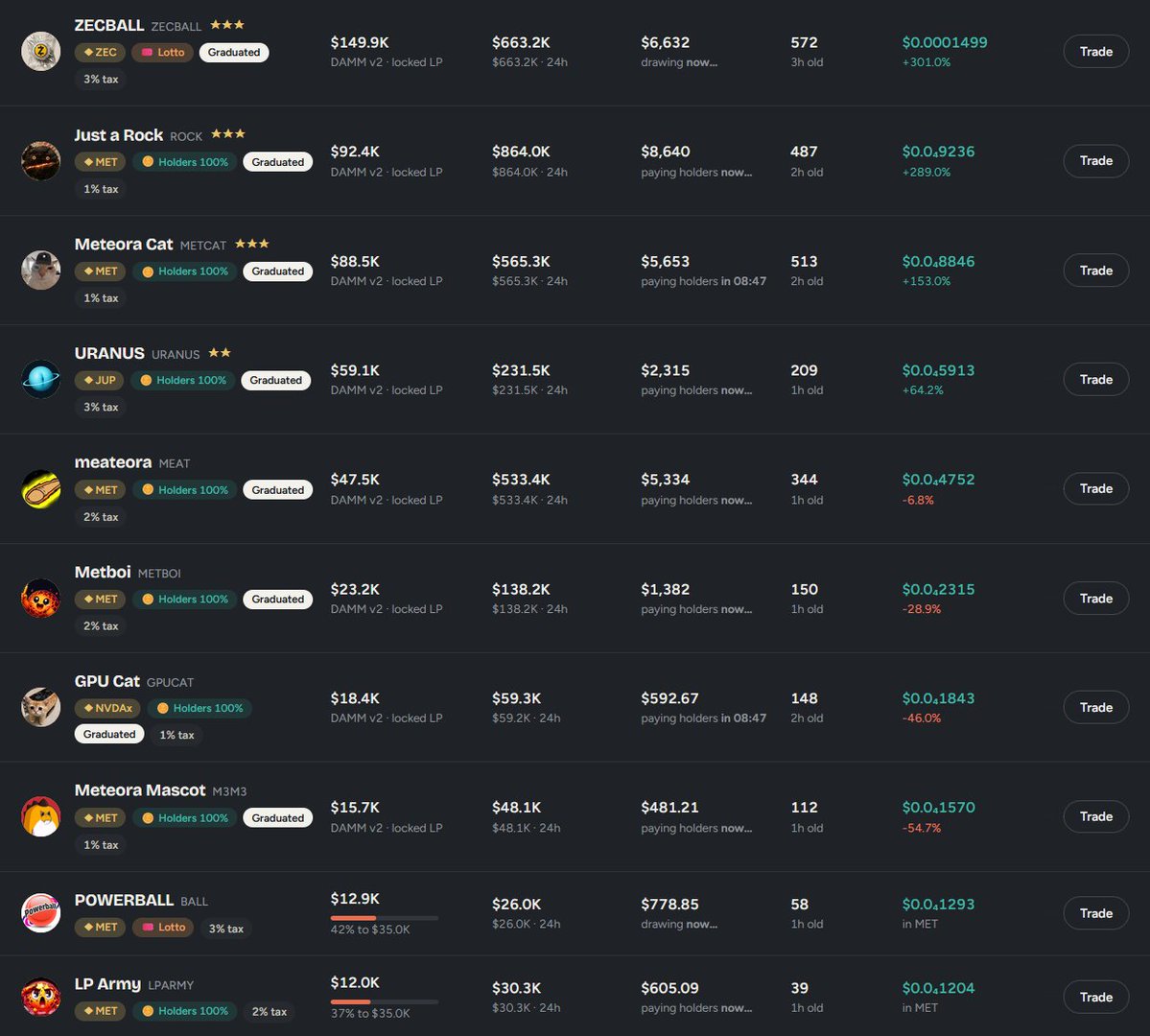 embercurve's tweet photo. Everything in solana:5dvXTZ5qwgafnHtwu3Ls3QrWx1U4LQsFeCuJgkk4QEC6  is automated. Holders are rewarded, and the fair lotto can drop to any holder. Big payouts are happening onchain on Solana right now. Higher. https://t.co/ExA3s3k6a4