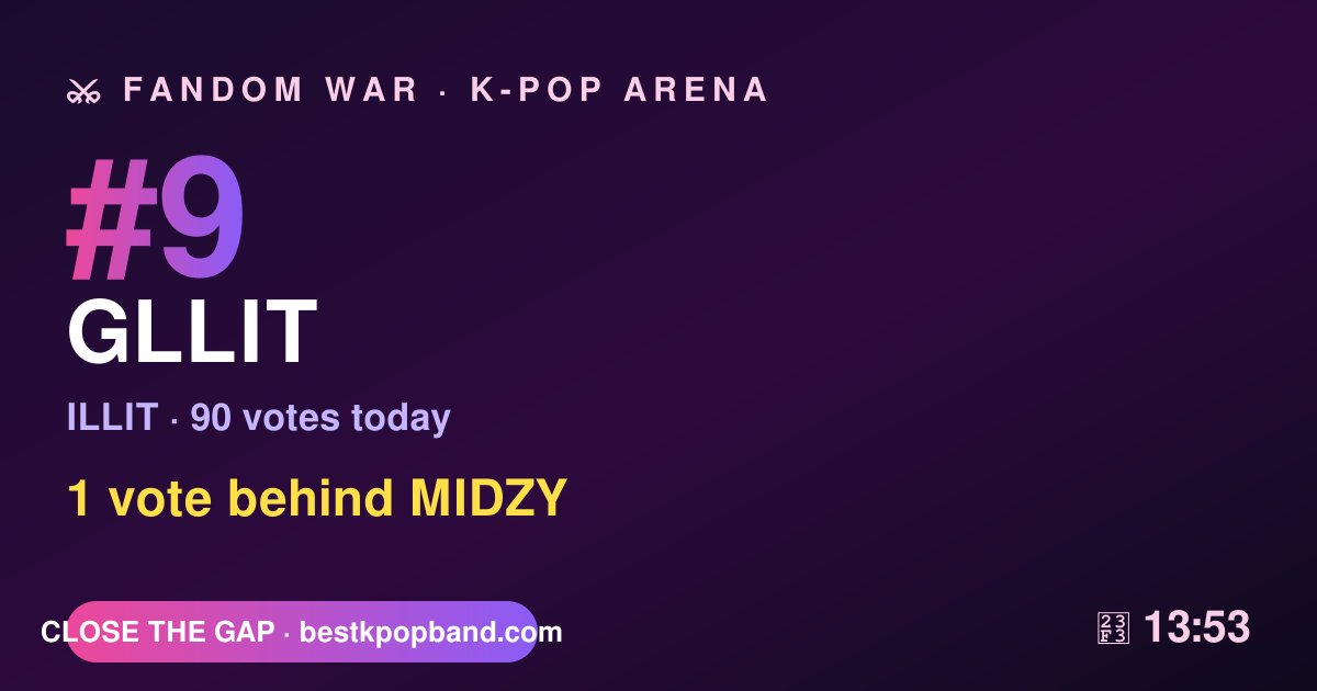 KPopArenaHQ's tweet photo. FINAL: ARMY 451 · MOMOLAND fans 389 — decided by 62 votes.

The war just reset. GLLIT are #9, 1 vote behind MIDZY.

Defend before midnight KST 👇
https://t.co/wHPTcUbV10

#KPopArena #KPop https://t.co/jHf6T1CeKM