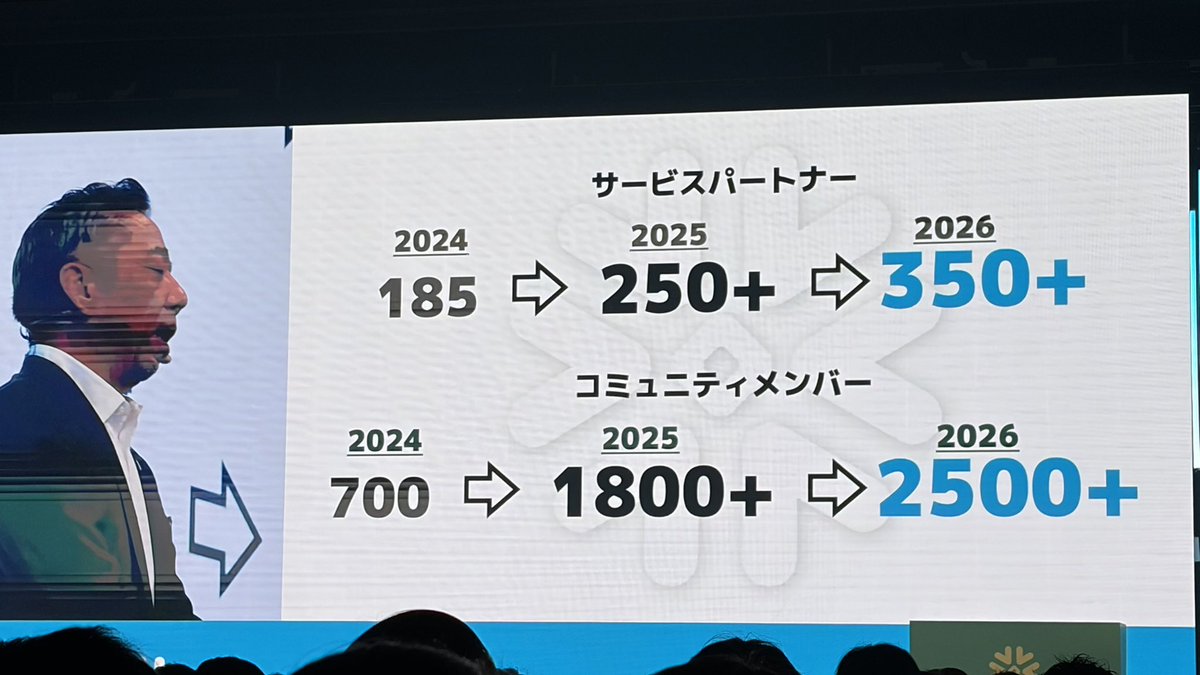 kayamamoto_'s tweet photo. コミュニティメンバー数がすごいことに

#SnowflakeDB 
#Snowvillage 
#SWTTokyo26 https://t.co/Z5fXYULx95