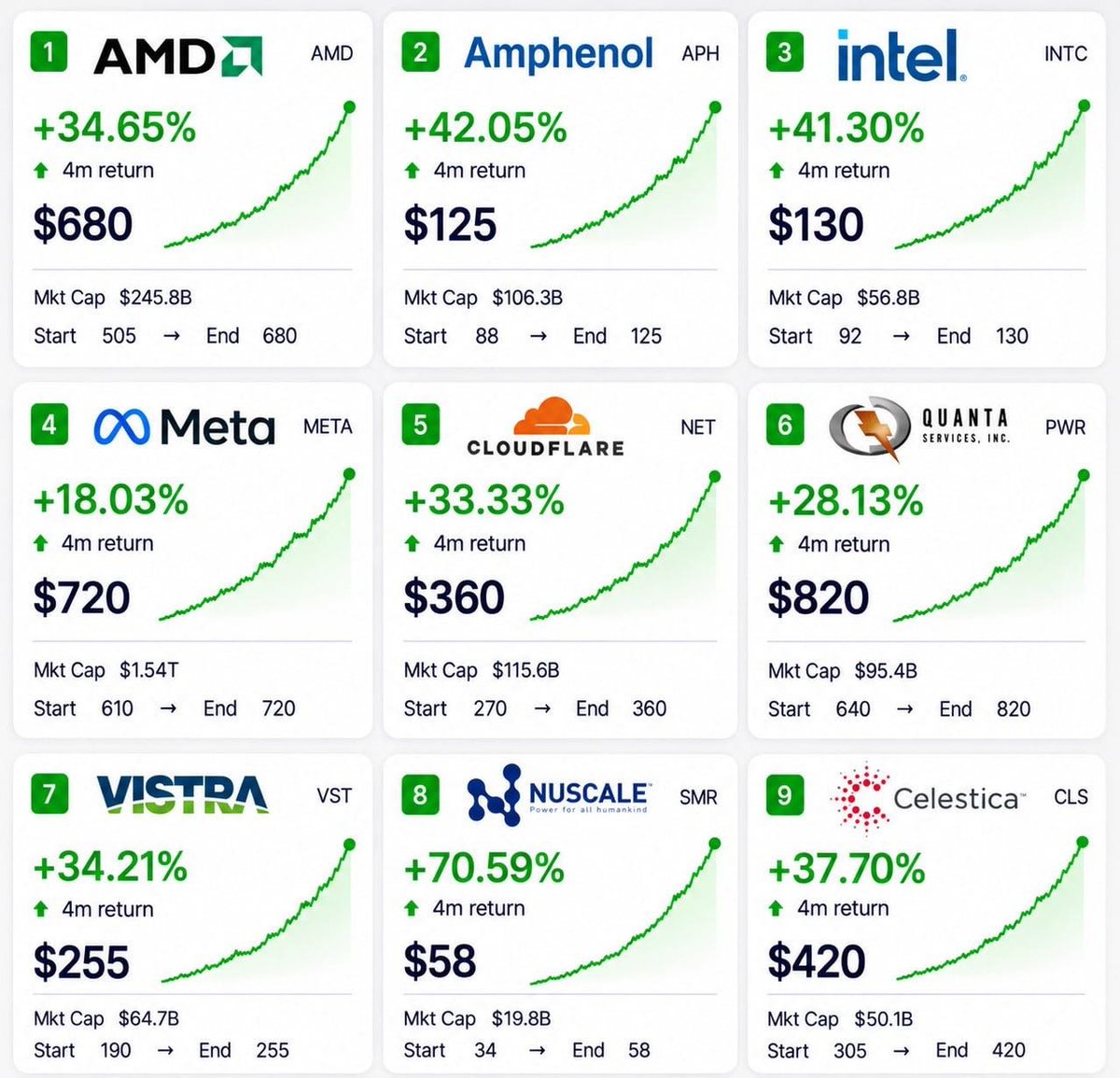 🔥 9 Hot Stocks to Keep on Your Radar This September
• $AMD — 505 → 680 
• $AP — 88 → 125 
• $INTC — 92 → 130 
• $META — 610 → 720 
• $NET — 270 → 360 
• $PWR —